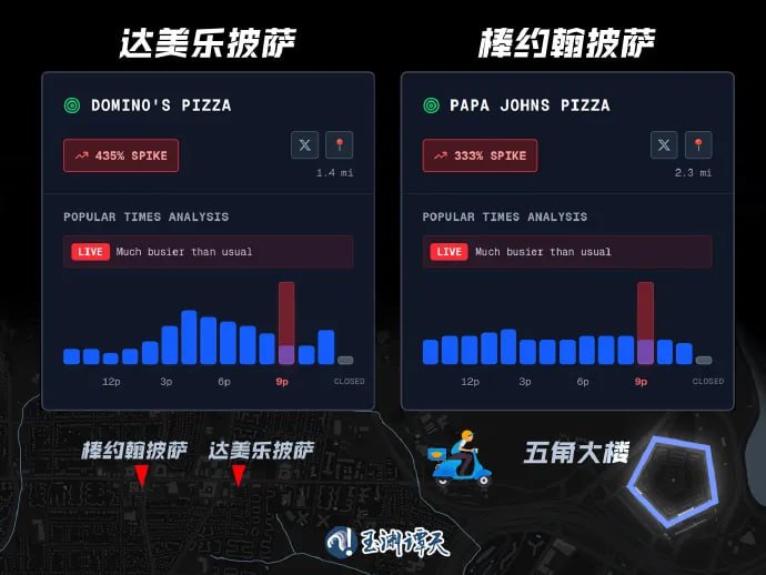阅兵时五角大楼附近披萨订单暴增4倍中国纪念抗战胜利80周年大会举行的同时，五角大楼附近的达美乐披萨店和棒约翰披萨店流量激增，分别是平时的4倍和3倍有余