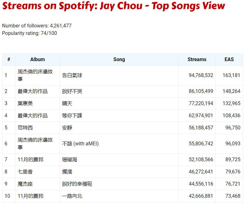 #周杰伦 在Spotify十首最热门金曲揭晓🤔