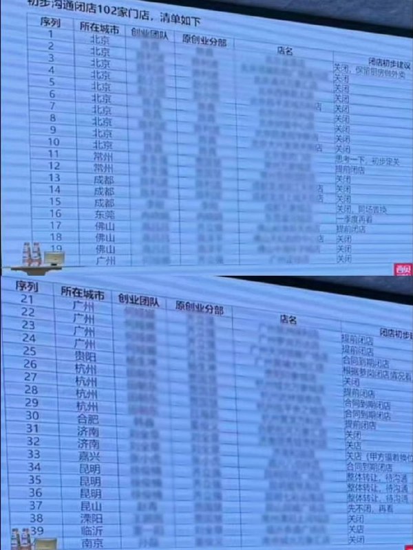 西贝将关闭102家门店据媒体报道，近日，网传西贝会议中称将一次性关闭全国102家门店，占门店总数的30%