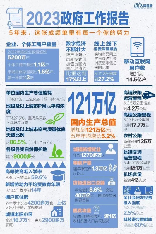 #2023政府工作报告