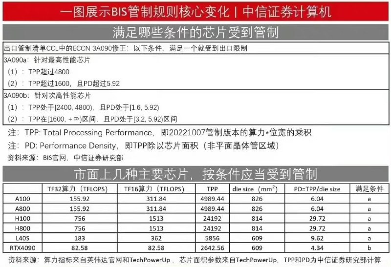 RTX4090显卡将被列入下一轮对华禁售行列RTX4090显卡将被列入下一轮对华禁售行列