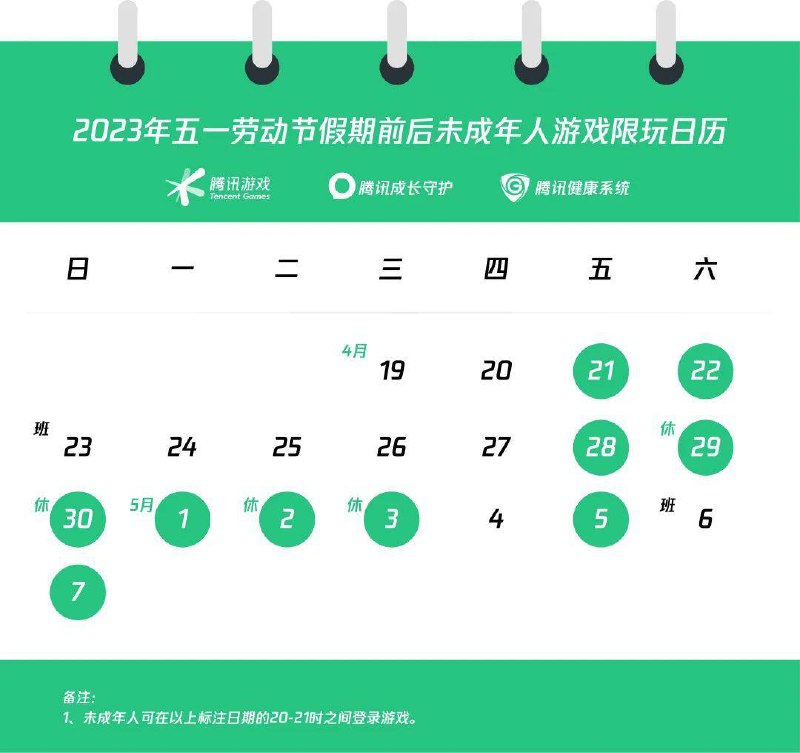 #腾讯发布五一假期未成年人限玩通知腾讯游戏的“关于五一劳动节假期前后未成年人游戏限玩的通知”准时到来，未成年人可在4月21-22日、4月28日、4月29日-5月3日（五一劳动节假期）、5月5日以及5月7日的当日20时至21时体验游戏