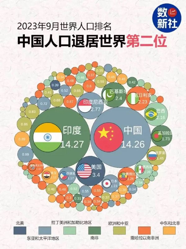 中国人口退居世界第二位