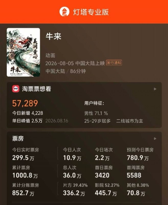牛来总票房破1000万据灯塔专业版实时数据，截至8月17日11时6分，影片《牛来》票房突破1000万