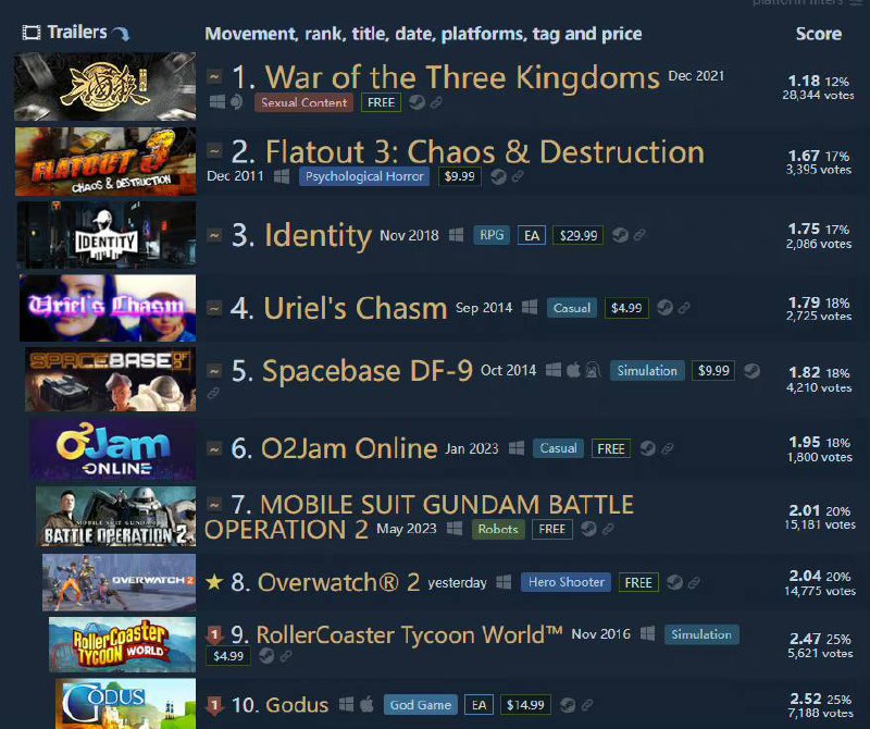 《#守望先锋2》登陆Steam平台，截至目前好评率飙降至14%，《三国杀》地位恐将不保