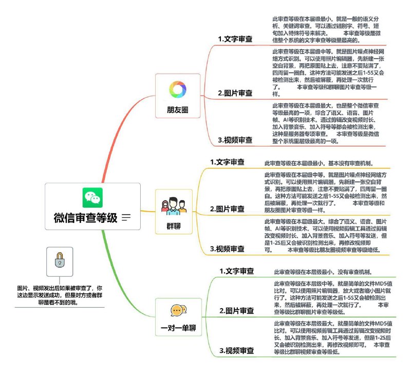 微信审查等级