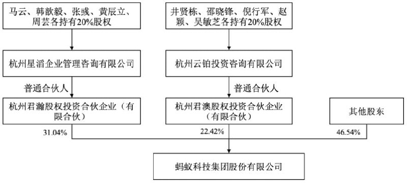 #蚂蚁集团 相关管理层成员不再担任阿里巴巴合伙人马云先生、井贤栋先生、胡晓明先生及蒋芳女士终止在云铂投资层面的一致行动关系，不再存在任何直接或间接股东单一或共同控制蚂蚁集团的情形