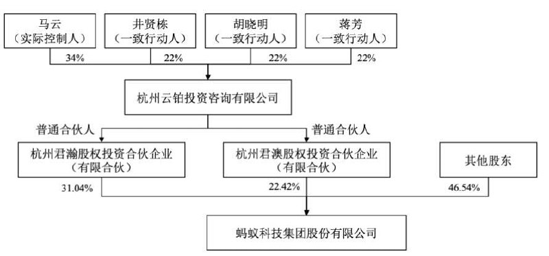 #蚂蚁集团 相关管理层成员不再担任阿里巴巴合伙人马云先生、井贤栋先生、胡晓明先生及蒋芳女士终止在云铂投资层面的一致行动关系，不再存在任何直接或间接股东单一或共同控制蚂蚁集团的情形