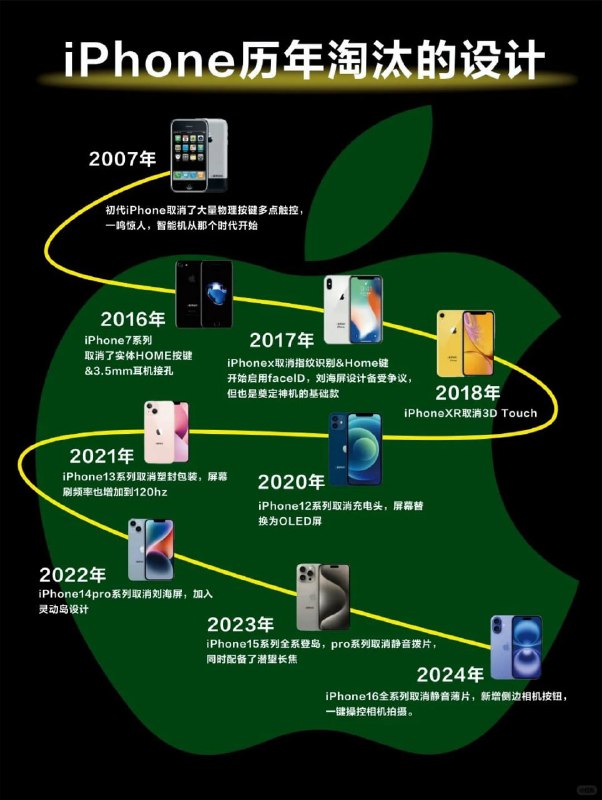 iPhone历年淘汰的设计🤔