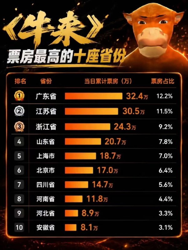 吃💩大赛前10省份，来看看你的省排第几？🌚