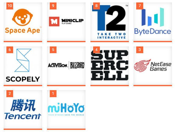 外媒评米哈游为全球第一手游开发商国外手游媒体 “Pocket Gamer Biz”公布2023年全球手游开发商TOP50榜单，盘点了过去12个月里世界范围内值得关注的手游开发商，榜单中米哈游超过 腾讯、网易，位列第一