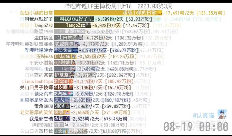 b站掉粉榜