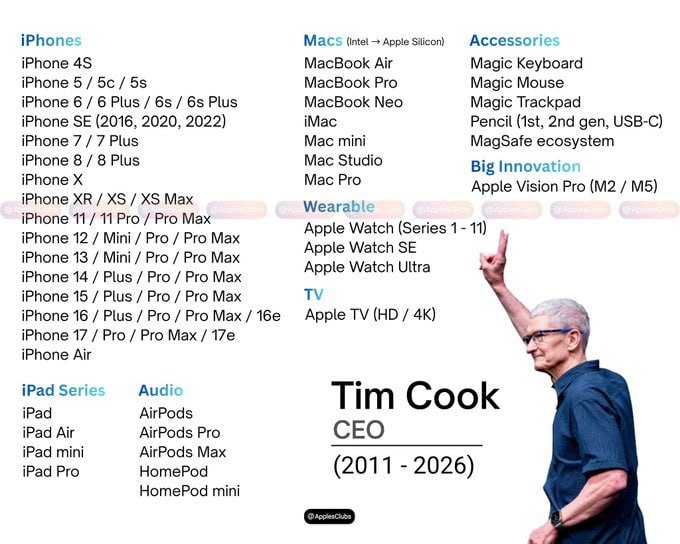 库克正式卸任苹果CEO2026年9月1日，蒂姆・库克（Tim Cook）正式卸任苹果CEO一职，转任董事会执行主席