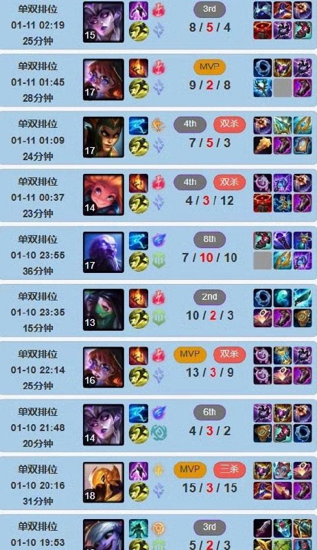 疑似马斯克的AI（Grok）登顶LOL韩服，胜率甚至高达92%，52胜/4负，远高于韩服Top100人类选手（普遍胜率50%-75%）；打野位胜率100%，中单位输掉4局（使用丽桑卓、蛇女等英雄时出现操作失误）