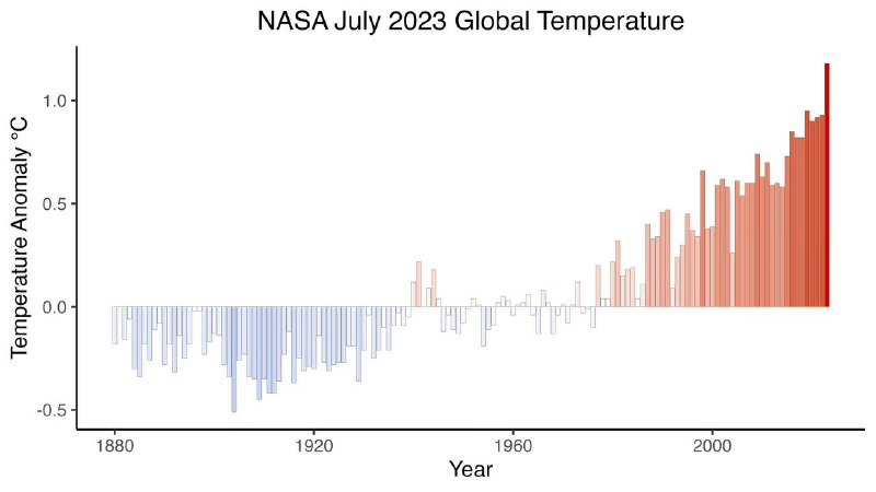 NASA 宣布今年7月为1880年有全球气温记录以来最热的月份NASA 宣布今年7月为1880年有全球气温记录以来最热的月份