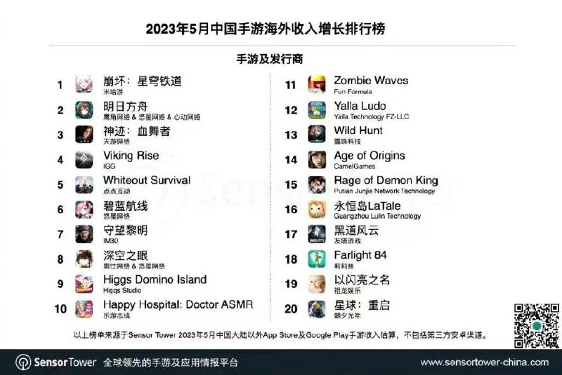 据Sensor Tower商店情报显示，《崩坏