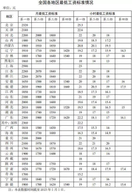 #全国各地区最低工资标准