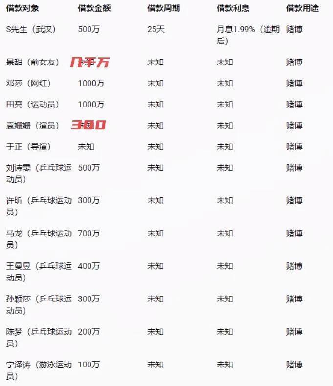 #张继科 债主曝光，涉及8位运动员，共借3500万，有6位国乒球员随着张继科被带走调查，一份债主名单也被曝光，这份名单中，总共借过张继科钱的运动员多达8位，单单是这些运动员就总共借给了他3500万元，而这8人当中，还包含了6位国乒球员
