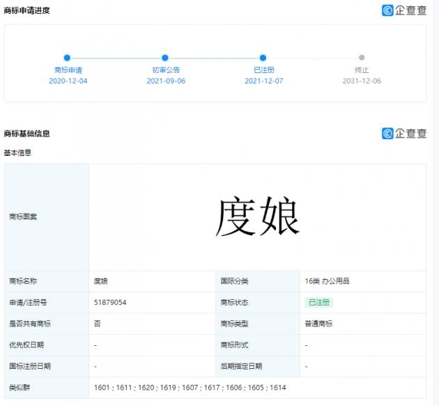 百度成功注册度娘商标企查查App显示，近日，百度在线网络技术（北京）有限公司多个度娘商标完成注册，商标国际分类涉设计研究、办公用品等