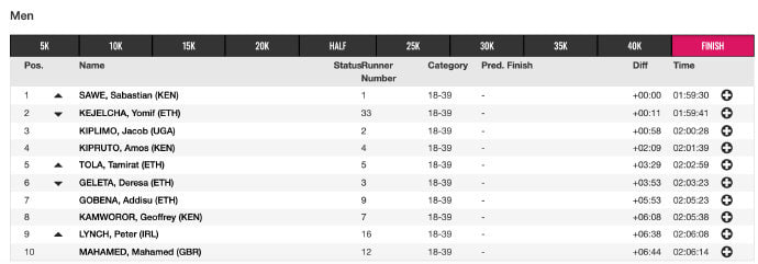人类马拉松破二北京时间2026年4月26日，在伦敦马拉松赛场上，肯尼亚选手塞巴斯蒂安·萨维以 1小时59分30秒 的惊人成绩冲线，成为人类历史上首位在正式马拉松比赛中突破2小时大关的运动员，标志着马拉松运动迎来历史性里程碑