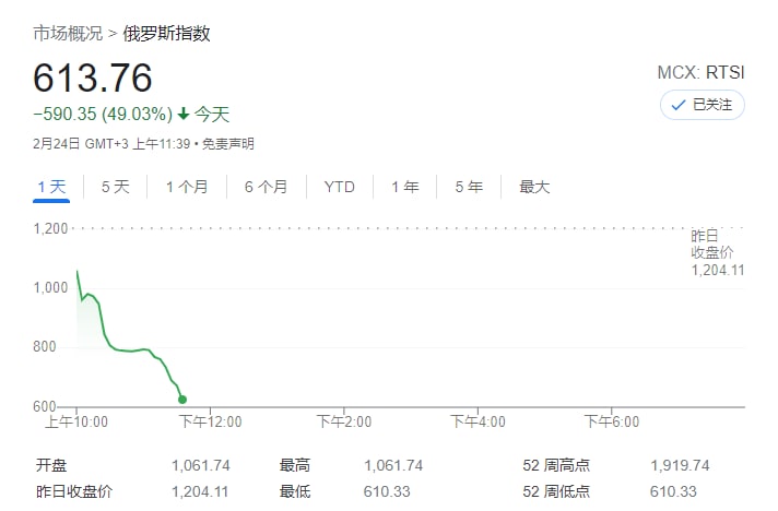 莫斯科股市下跌近五成
