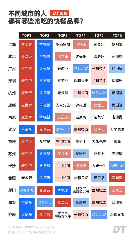 不同城市常吃快餐品牌