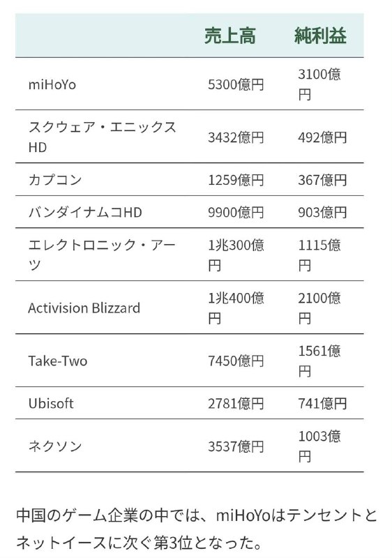 #米哈游 2022年销售额达到270亿元左右，净利润达到160亿元左右，超过动视暴雪、EA、育碧、卡普空等公司