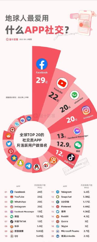 全球TOP 20的社交类APP月活跃用户数排名🤔️