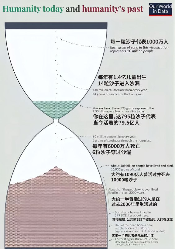 今日中元节地球上现在活着的大概80亿人，已故去的人数大概是1090亿