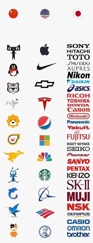 三个国家的logo偏好