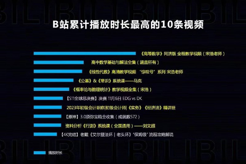 #B站播放时长最长内容是高等数学#哔哩哔哩 董事长兼CEO #陈睿 在上海网络视听内容创作者大会上表示B站上播放时长最长的内容是高等数学