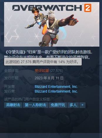 《#守望先锋2》登陆Steam平台，截至目前好评率飙降至14%，《三国杀》地位恐将不保