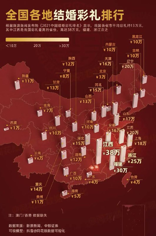 全国各地结婚彩礼排行🤔️