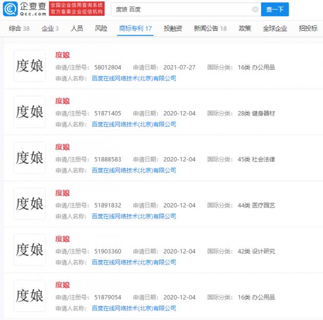 百度成功注册度娘商标企查查App显示，近日，百度在线网络技术（北京）有限公司多个度娘商标完成注册，商标国际分类涉设计研究、办公用品等