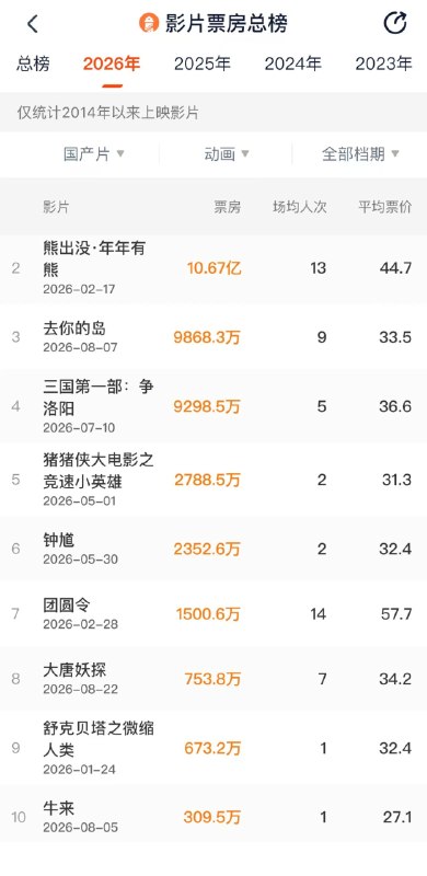 牛来进入2026国产动画前108月16日，《牛来》以极其戏剧性的方式闯入了2026年国产动画票房前十